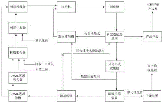 一種環(huán)保生產(chǎn)間位芳綸沉析纖維的方法與制造工藝