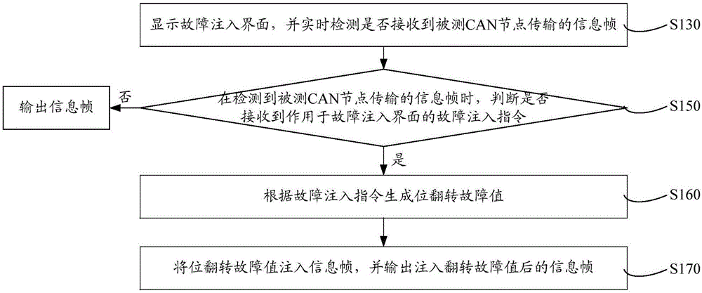 CAN總線數(shù)據(jù)鏈路層的位翻轉(zhuǎn)故障注入方法和系統(tǒng)與制造工藝