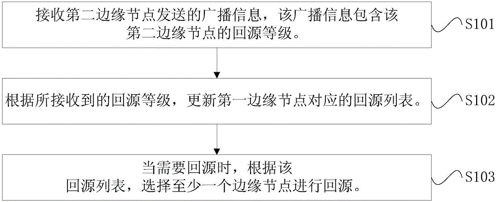 一種數(shù)據(jù)回源的調(diào)度方法及裝置與制造工藝