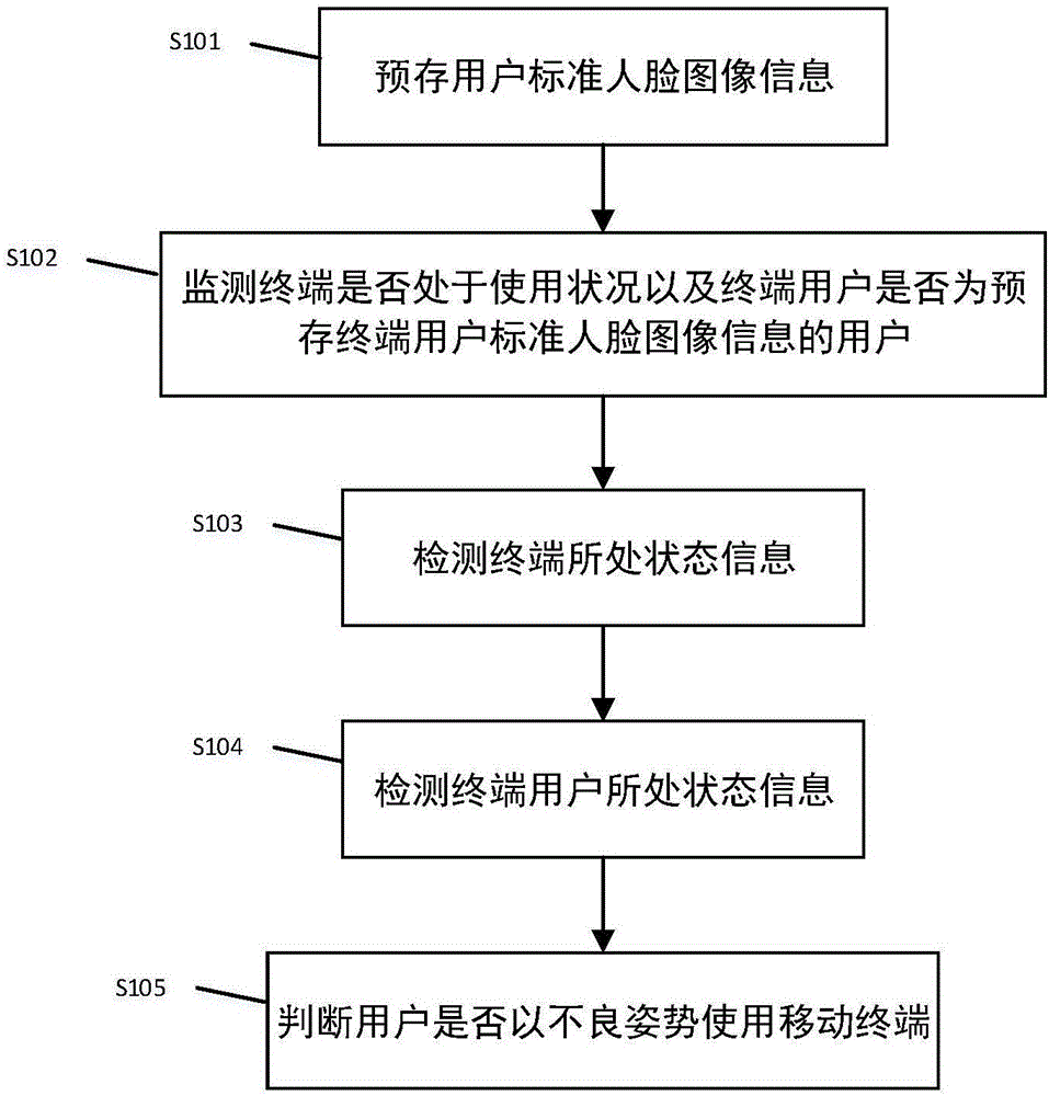 一種終端使用狀態(tài)的檢測(cè)方法和裝置與制造工藝