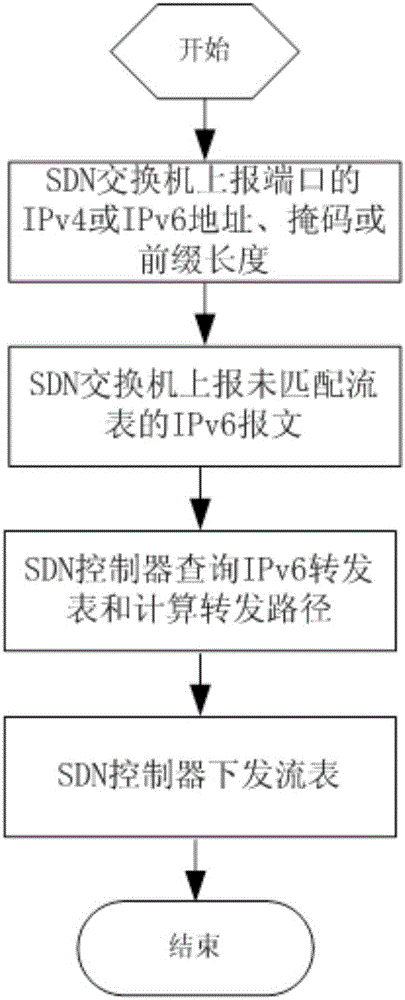 一种基于SDN的IPv4向IPv6过渡的方法及系统与制造工艺