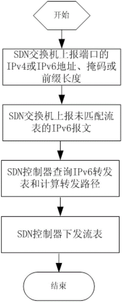 一種基于SDN的IPv4向IPv6過(guò)渡的方法及系統(tǒng)與制造工藝