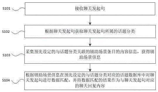 一種基于場景信息獲取聊天回復內容的方法及裝置與制造工藝