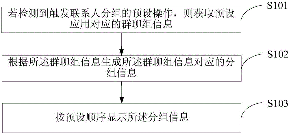 一種聯(lián)系人分組的方法及終端與制造工藝