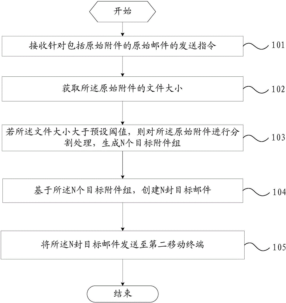 一种邮件的发送方法、接收方法及移动终端与制造工艺