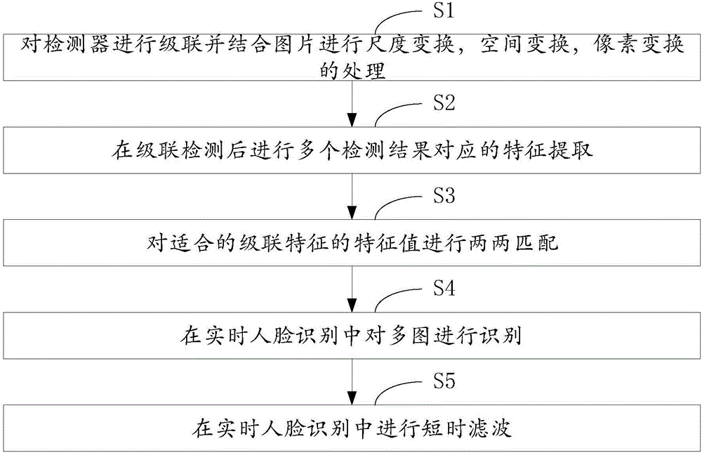 實時人臉識別中級聯(lián)檢測及特征提取和匹配的方法與制造工藝