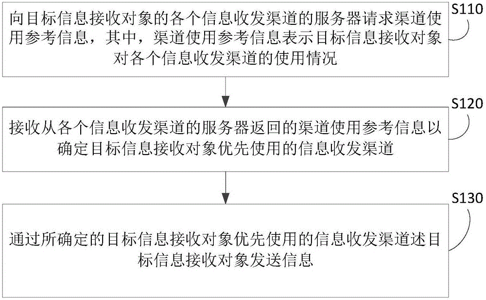 信息發(fā)送方法及裝置與制造工藝