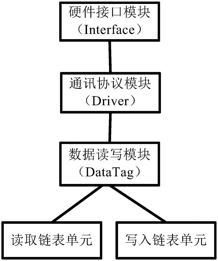 基于对象的智能家居网关通讯接口框架的制造方法与工艺