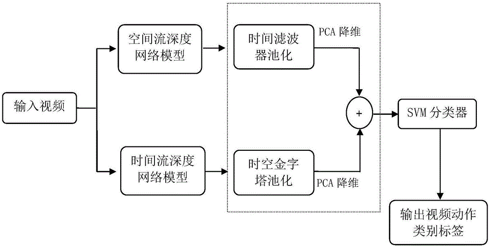 一種基于混合池化策略的深度卷積特征的動作識別方法與制造工藝