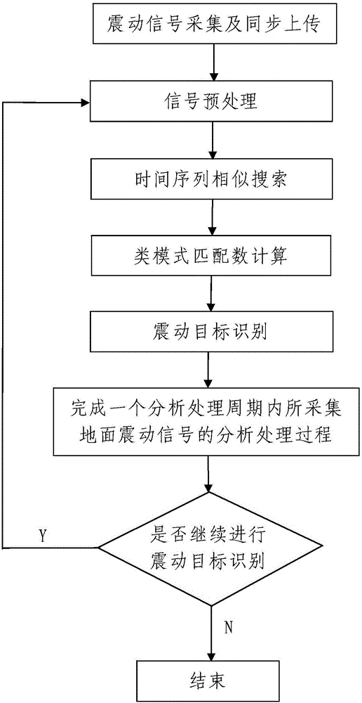 基于時(shí)間序列相似搜索的震動(dòng)目標(biāo)識(shí)別方法與制造工藝