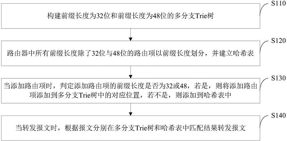 分布式ipv6路由查找方法和系統(tǒng)與制造工藝