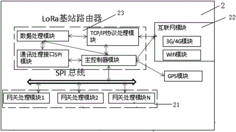 一種LoRa基站路由器及基于LoRa基站路由的窄帶物聯網絡系統的制造方法與工藝