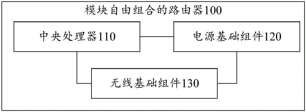 一種模塊自由組合的路由器和模塊路由器自由工作的方法與制造工藝