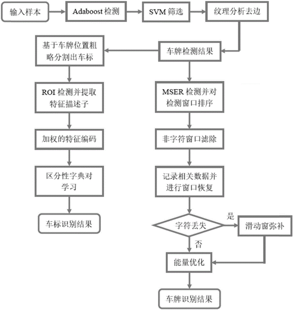 一種魯棒的車牌、車標識別方法與制造工藝