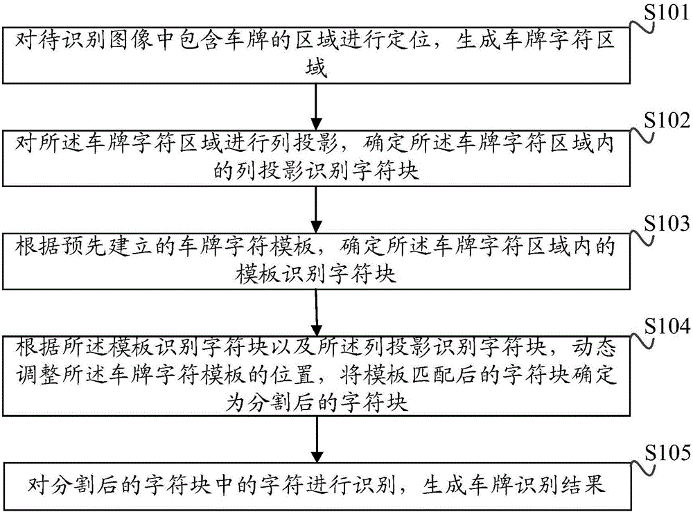 一种车牌识别方法及装置与制造工艺