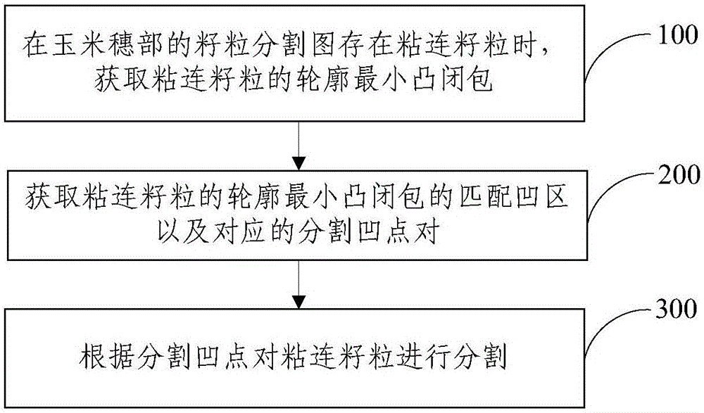 一種基于凹點匹配的玉米穗部粘連籽粒分割方法及系統(tǒng)與制造工藝