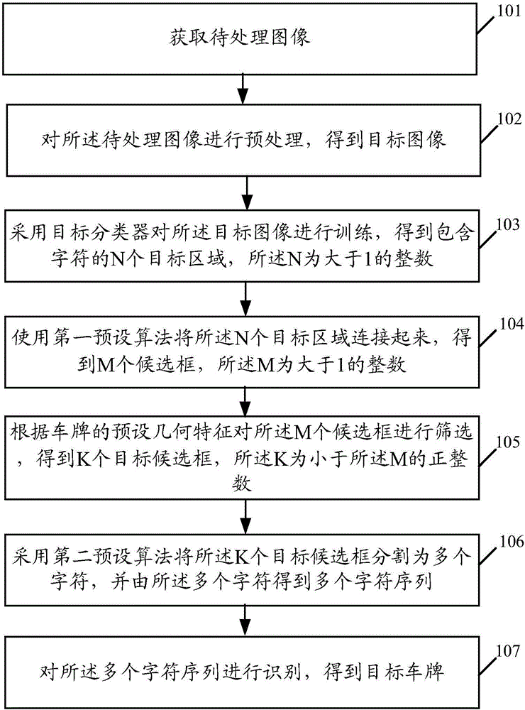 一種車牌識別方法及終端與制造工藝