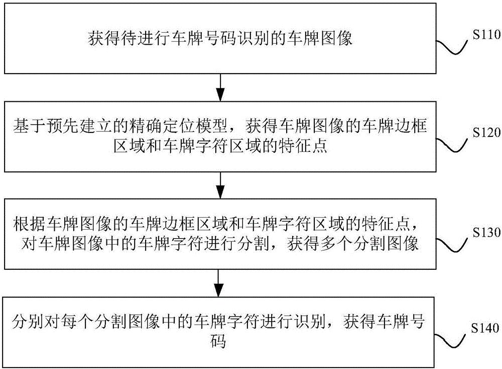 一種車牌字符識(shí)別方法及裝置與制造工藝