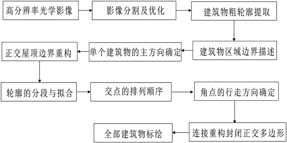一種高分辨率光學影像中直角建筑物的標繪方法與制造工藝