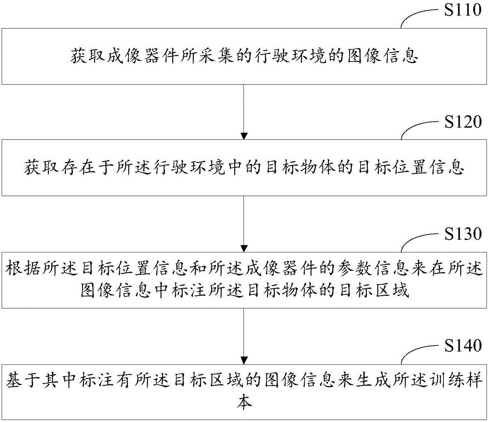 區(qū)域標(biāo)注方法、裝置和電子設(shè)備與制造工藝