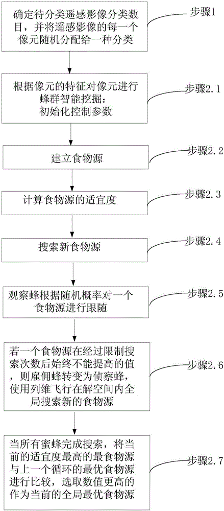 一种基于蜂群智能的遥感影像聚类方法与制造工艺