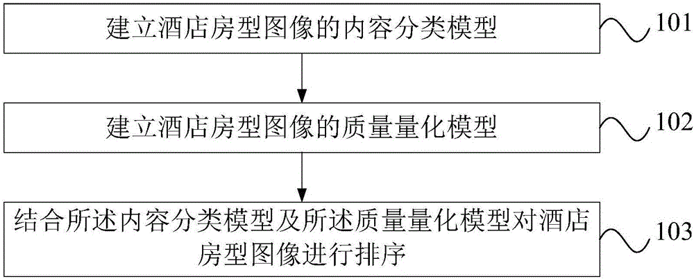 酒店房型圖像的排序方法與制造工藝