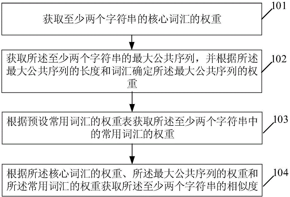 一種計算字符串間相似度的方法及裝置與制造工藝