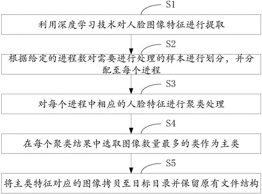 一種基于深度學(xué)習(xí)特征的人臉樣本清洗方法及系統(tǒng)與制造工藝