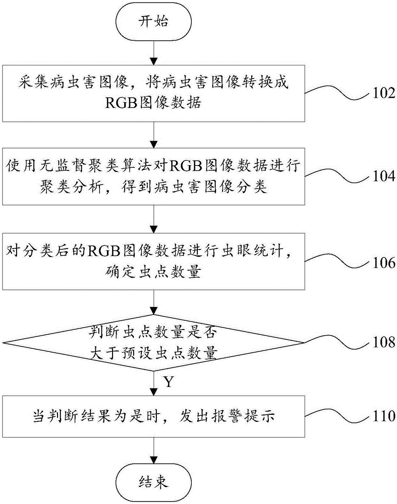 病蟲害識(shí)別方法及裝置與制造工藝