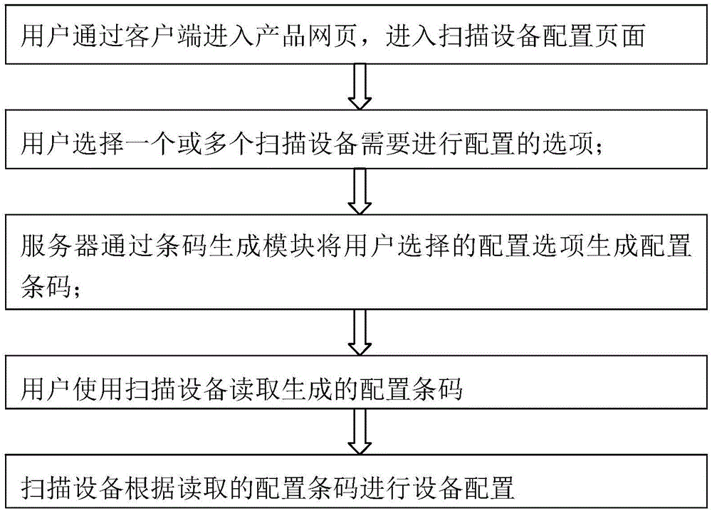 一種基于網(wǎng)頁端的條碼掃描設備配置方法及配置系統(tǒng)與制造工藝