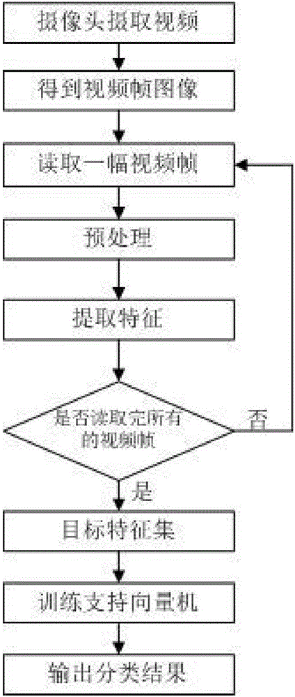 基于支持向量机的运动目标分类方法与制造工艺