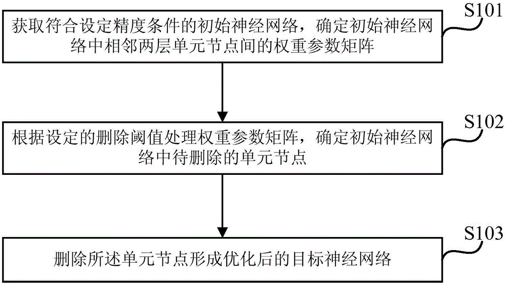 一种神经网络的优化方法及装置与制造工艺