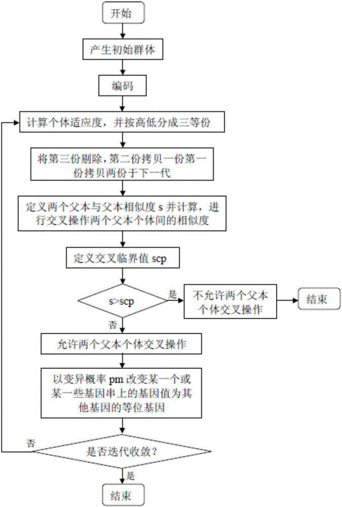 基于改进遗传算法的金针菇栽培环境优化方法与制造工艺