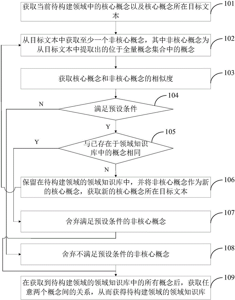 一種領(lǐng)域知識(shí)庫(kù)構(gòu)建方法及裝置與制造工藝