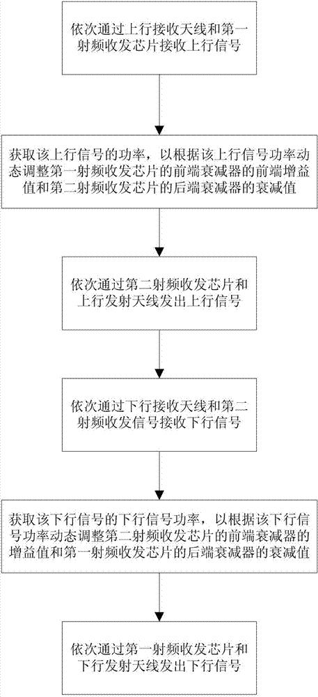 FDD‑LTE直放站的制作方法与工艺