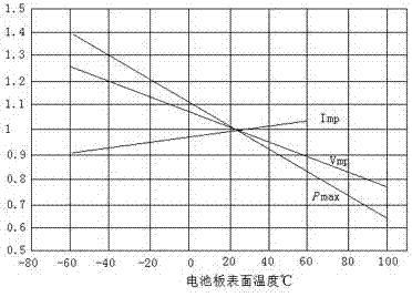 一種光伏電站系統(tǒng)效能的測量方法與流程