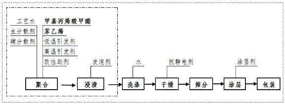 可发性共聚树脂及其制备方法与流程