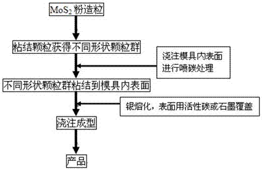 一种银硫化钼滑动电接触材料的制备方法与流程