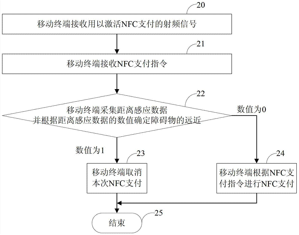 移動(dòng)終端、NFC支付方法、裝置及系統(tǒng)與流程