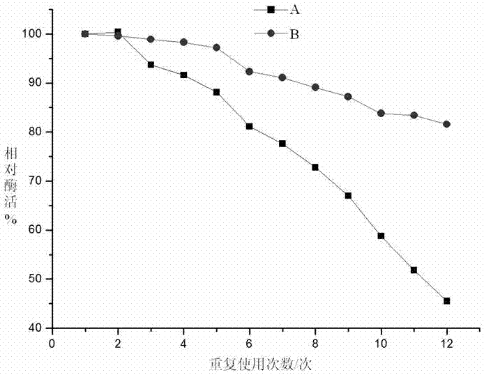 以含氫硅油疏水改性的二氧化硅為載體的固定化脂肪酶及其制備方法與流程