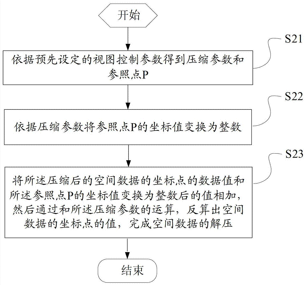 空间数据压缩、解压与渐进传输的有关方法与装置与流程