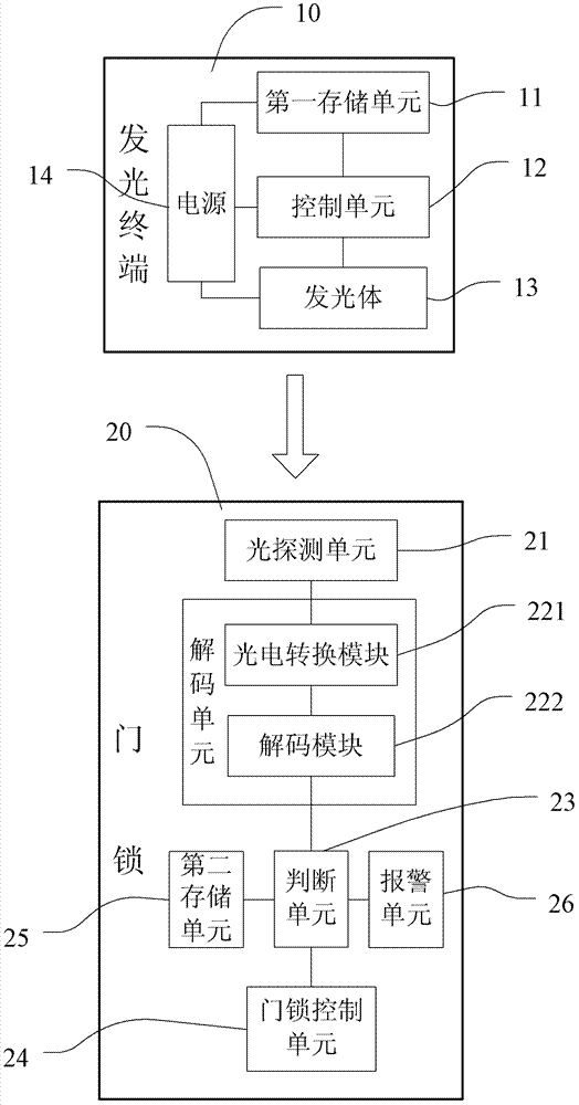 一种光控锁系统及其实现方法与流程