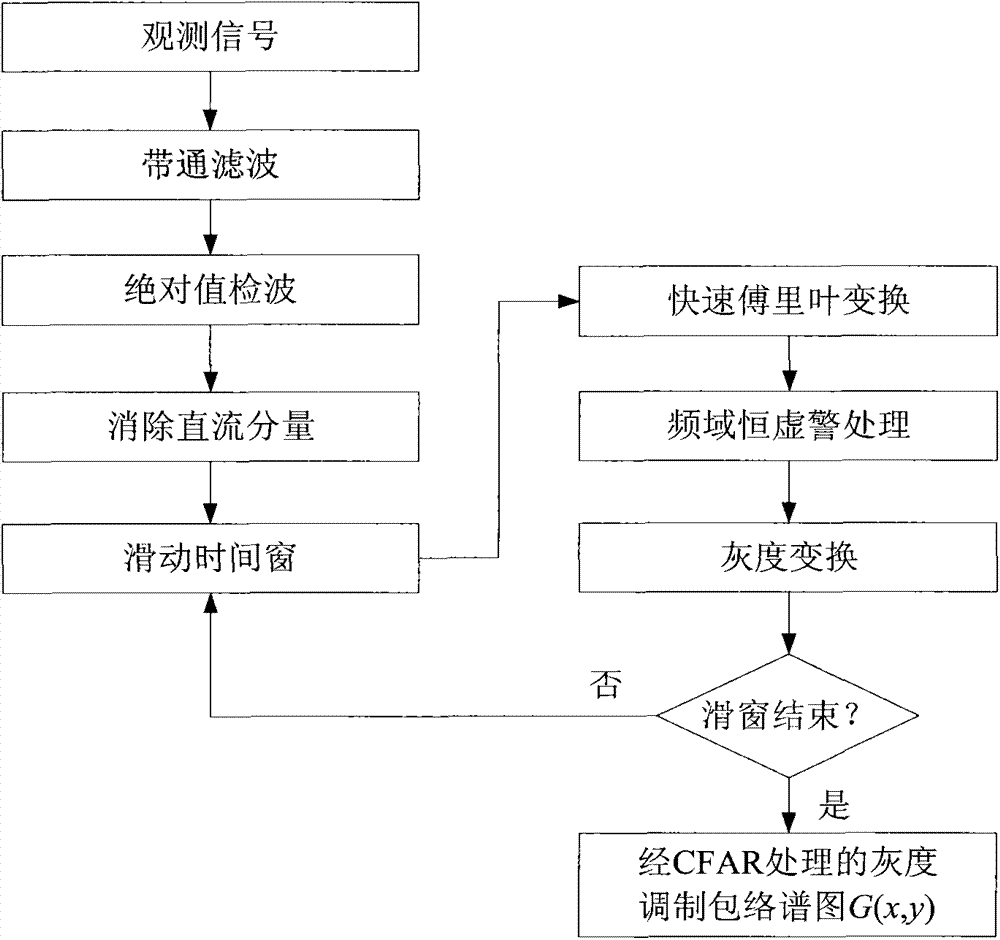 一种自动获取船舶螺旋桨变速旋转时间区间方法与流程