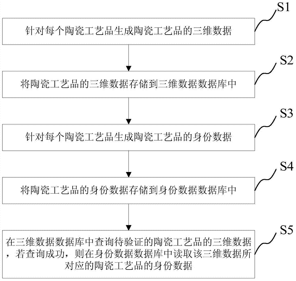 基于三维扫描技术的陶瓷工艺品的身份信息查询系统及其方法与流程