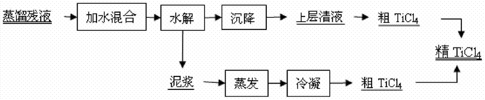 粗四氯化钛的精制水解工艺的制作方法与工艺