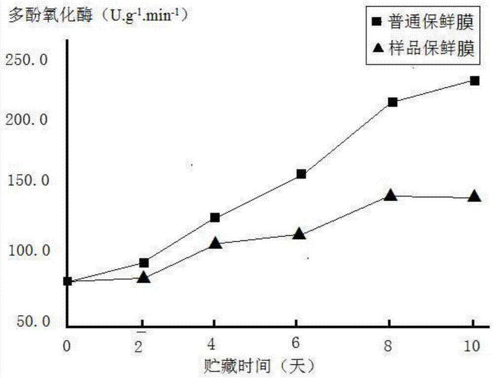 一種含稀土配合物的雙孢菇保鮮膜膜母粒的制備方法與流程