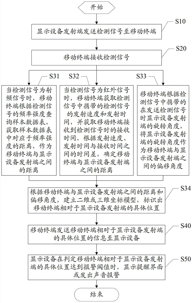 顯示設備的自動報警方法和系統(tǒng)與流程