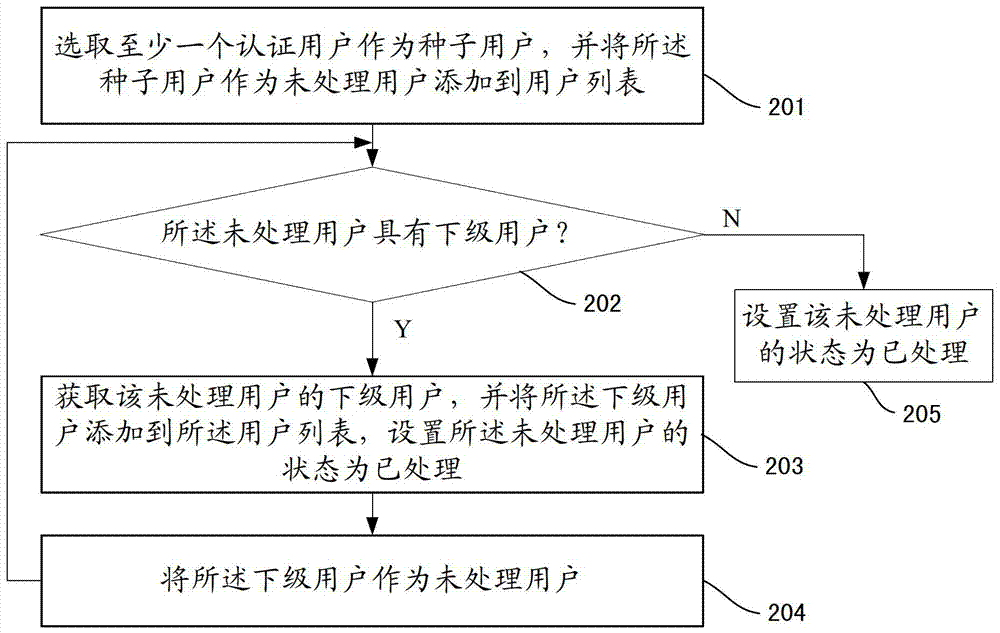 一種微博信息抓取方法及裝置與流程