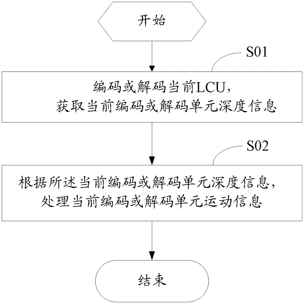 運(yùn)動(dòng)信息處理方法及裝置與流程