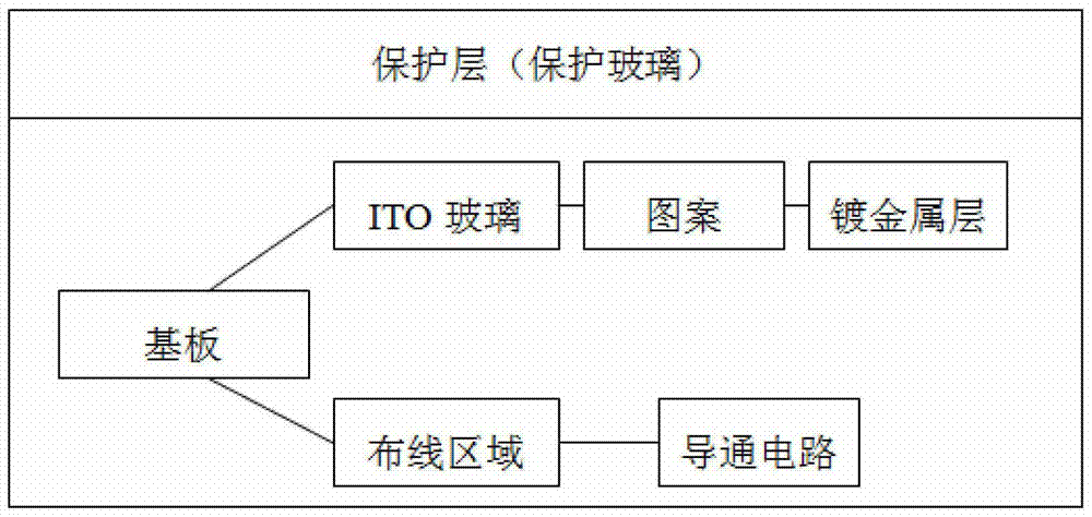 實(shí)現(xiàn)電容屏阻抗降低的方法及電容屏與流程